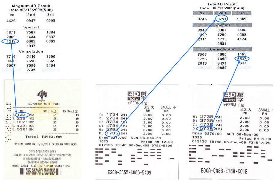 Magnum 4d Result - 6 December 2009
